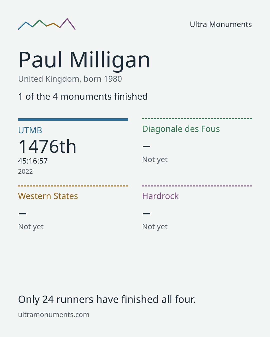 Results card for Paul Milligan