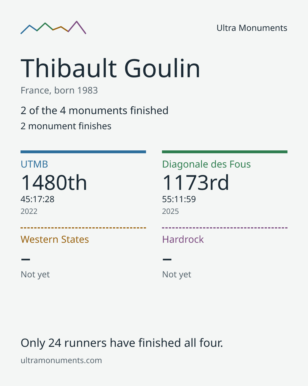 Results card for Thibault Goulin