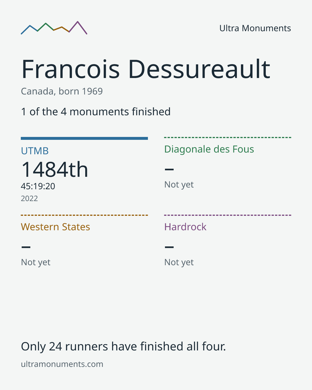 Results card for Francois Dessureault