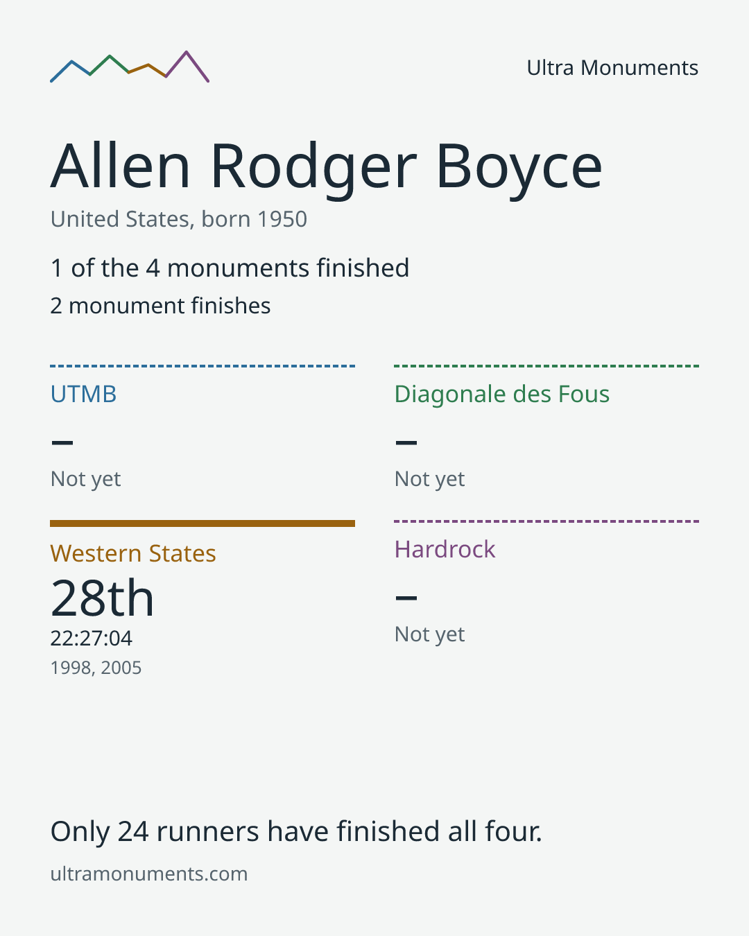 Results card for Allen Rodger Boyce