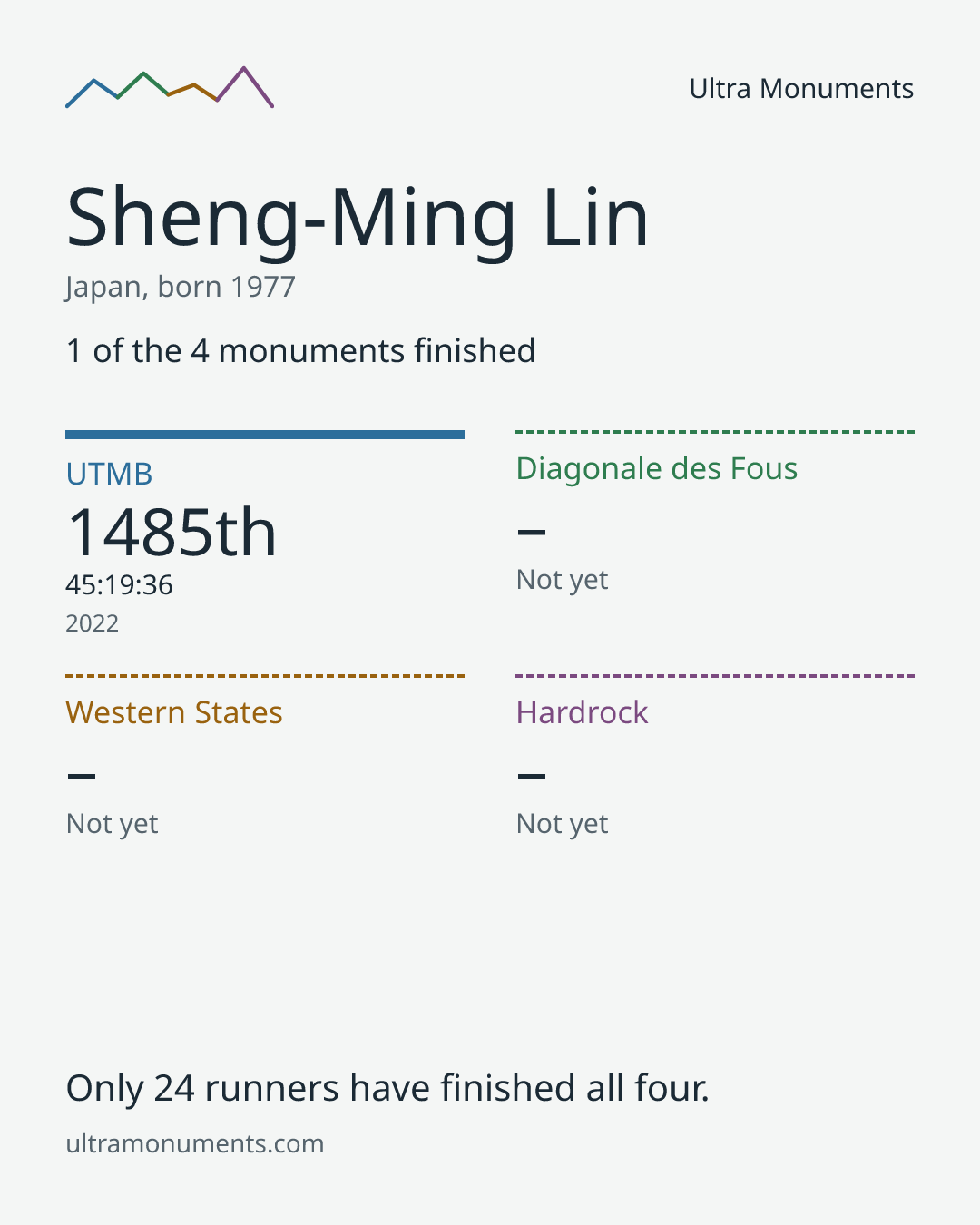 Results card for Sheng-Ming Lin