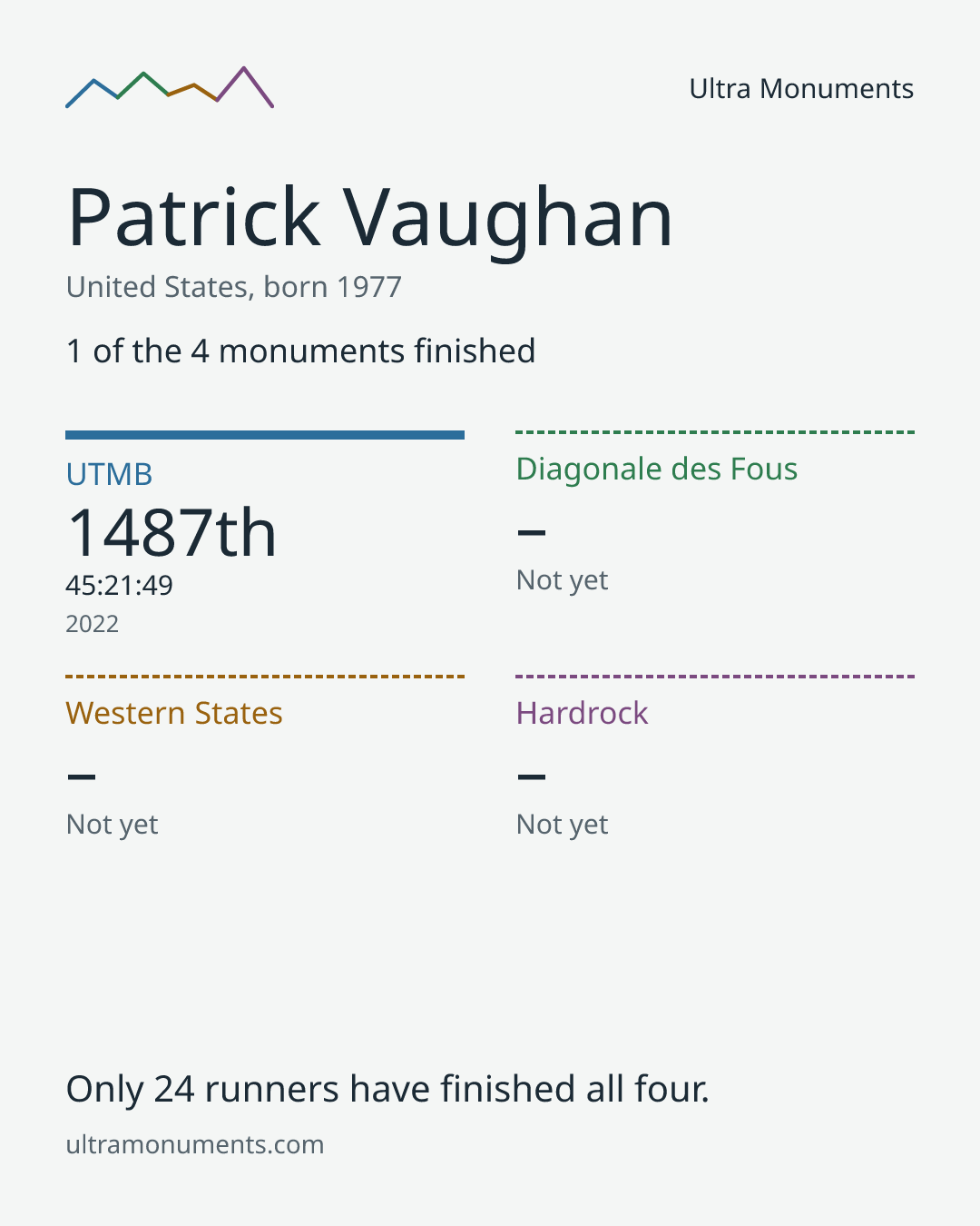 Results card for Patrick Vaughan