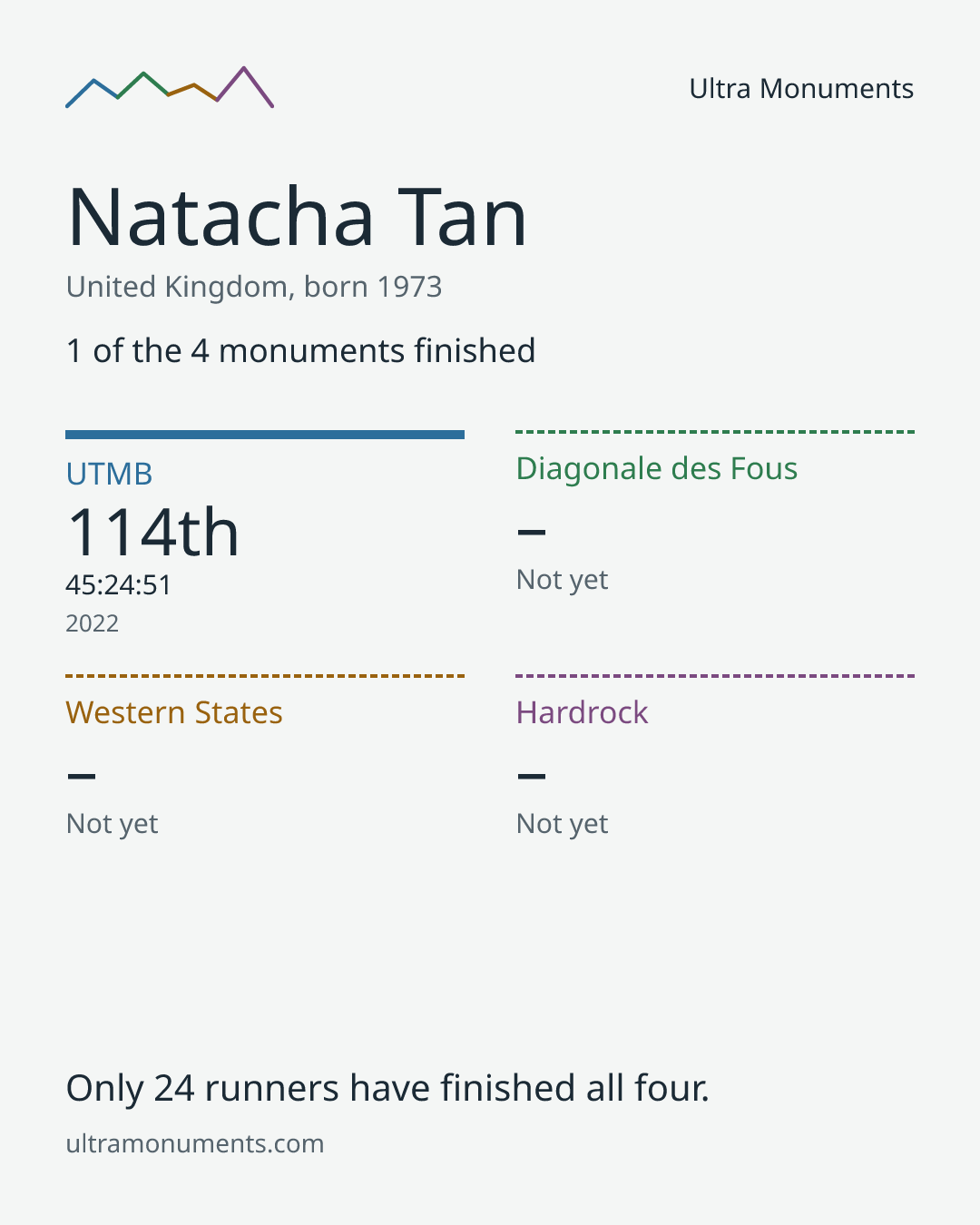 Results card for Natacha Tan