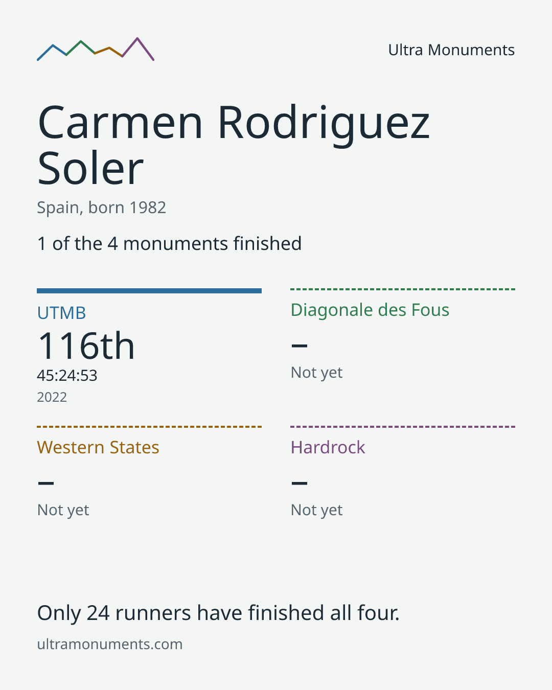 Results card for Carmen Rodriguez Soler