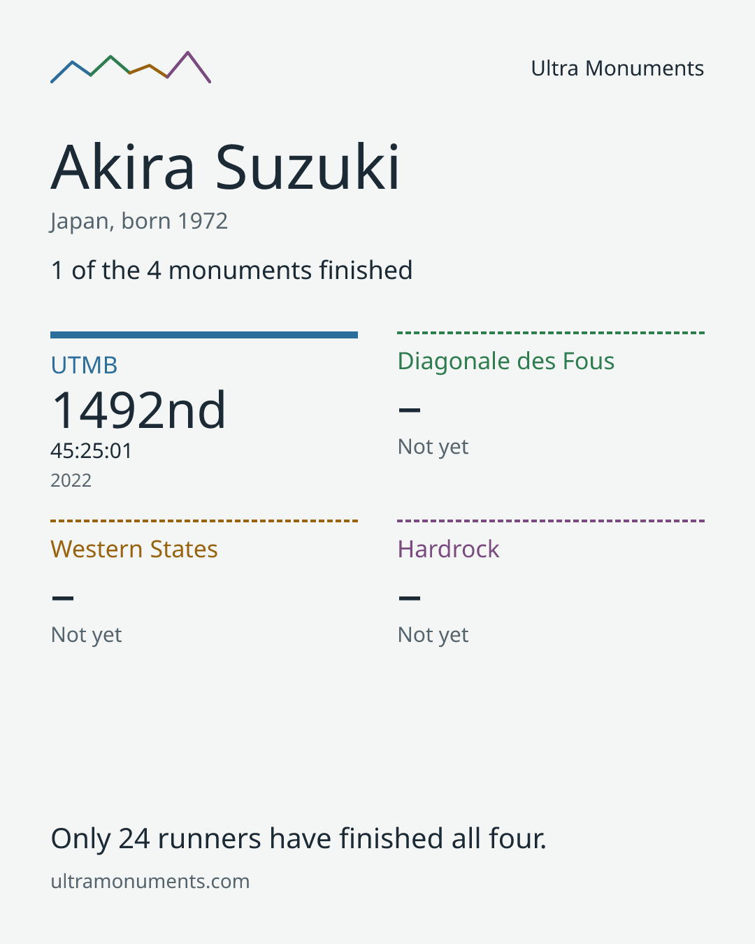 Results card for Akira Suzuki