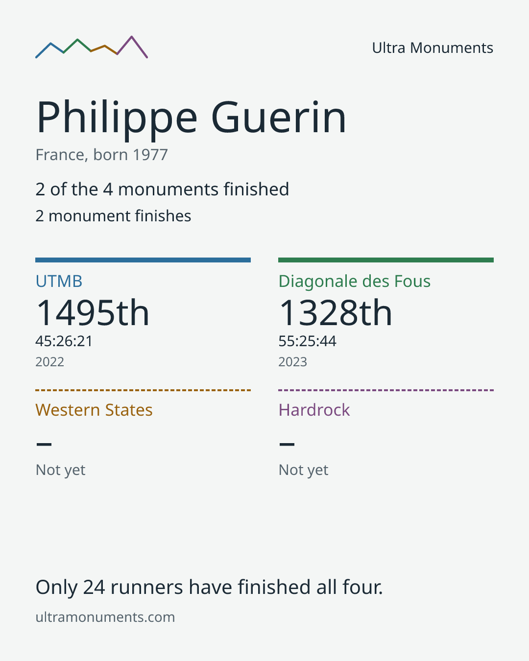 Results card for Philippe Guerin