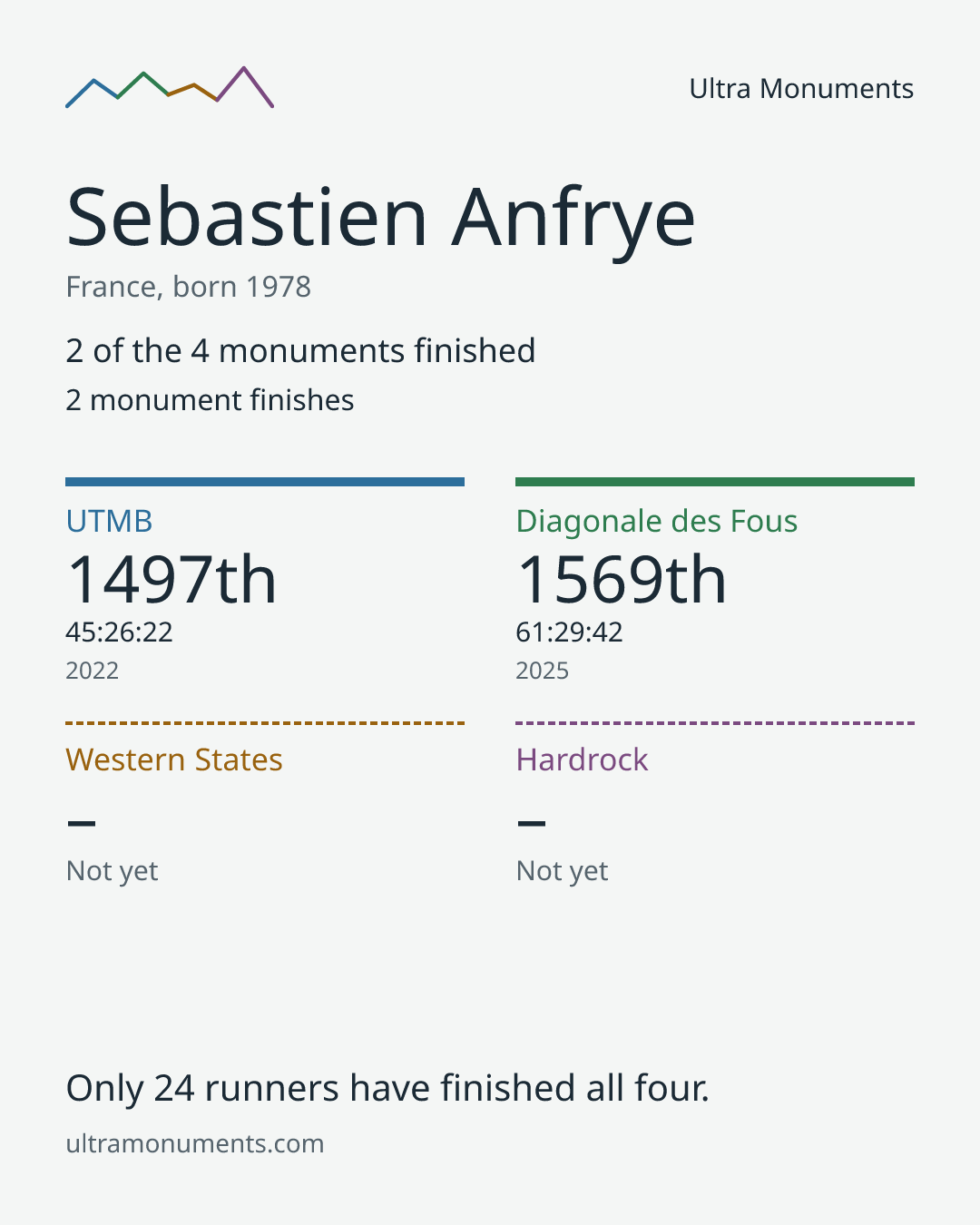 Results card for Sebastien Anfrye