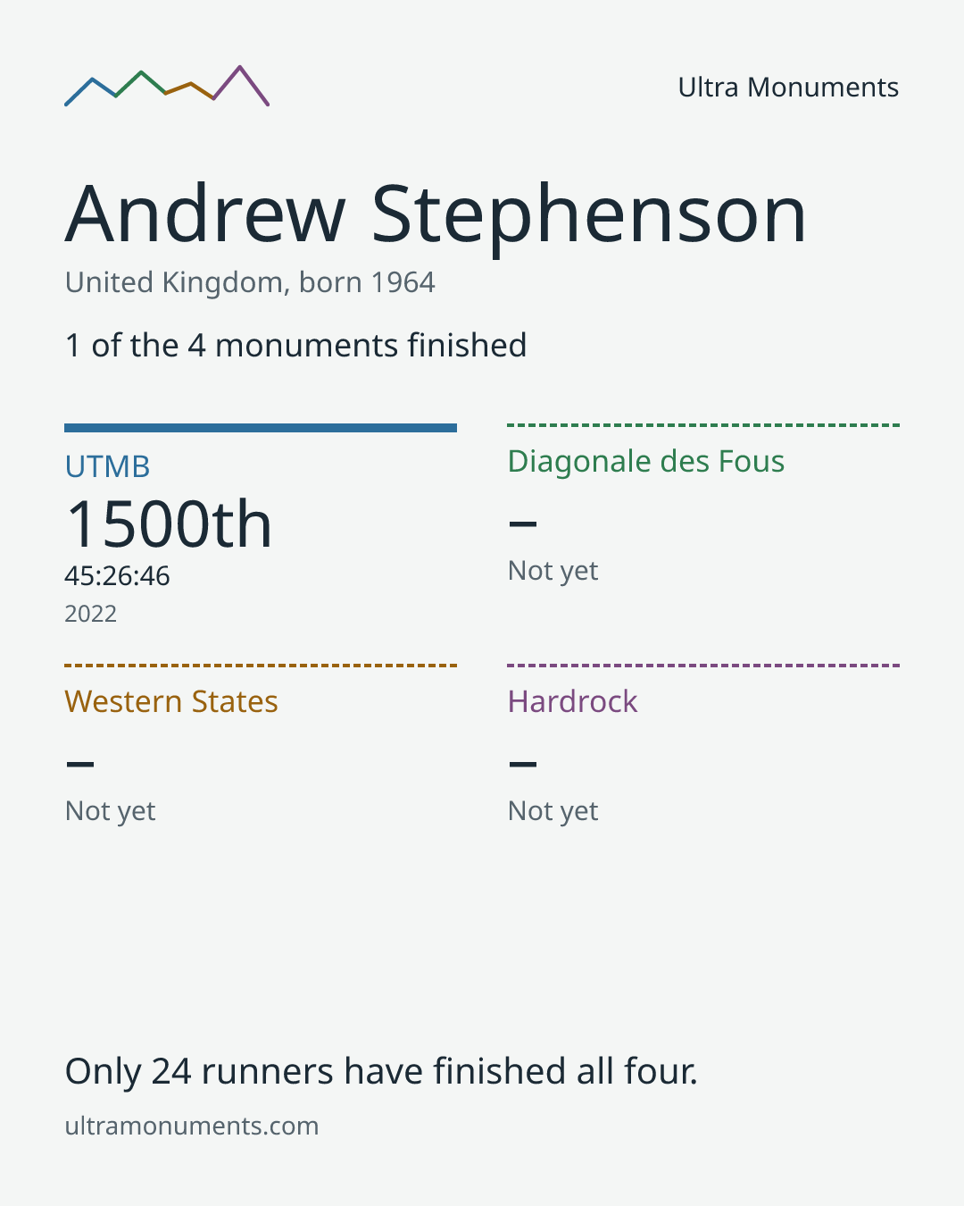 Results card for Andrew Stephenson