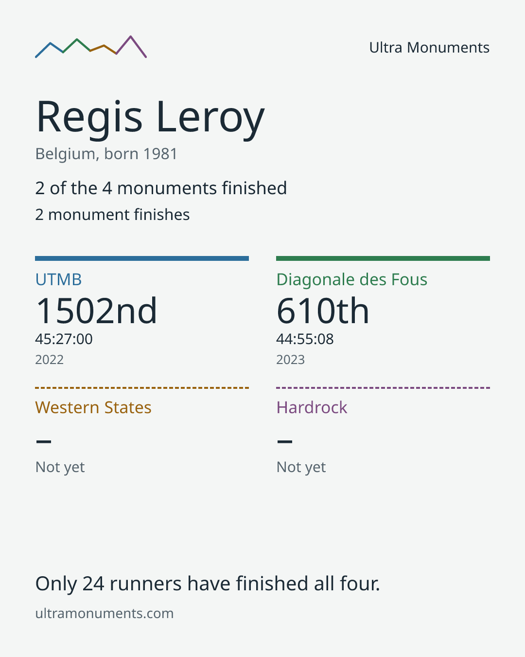Results card for Regis Leroy