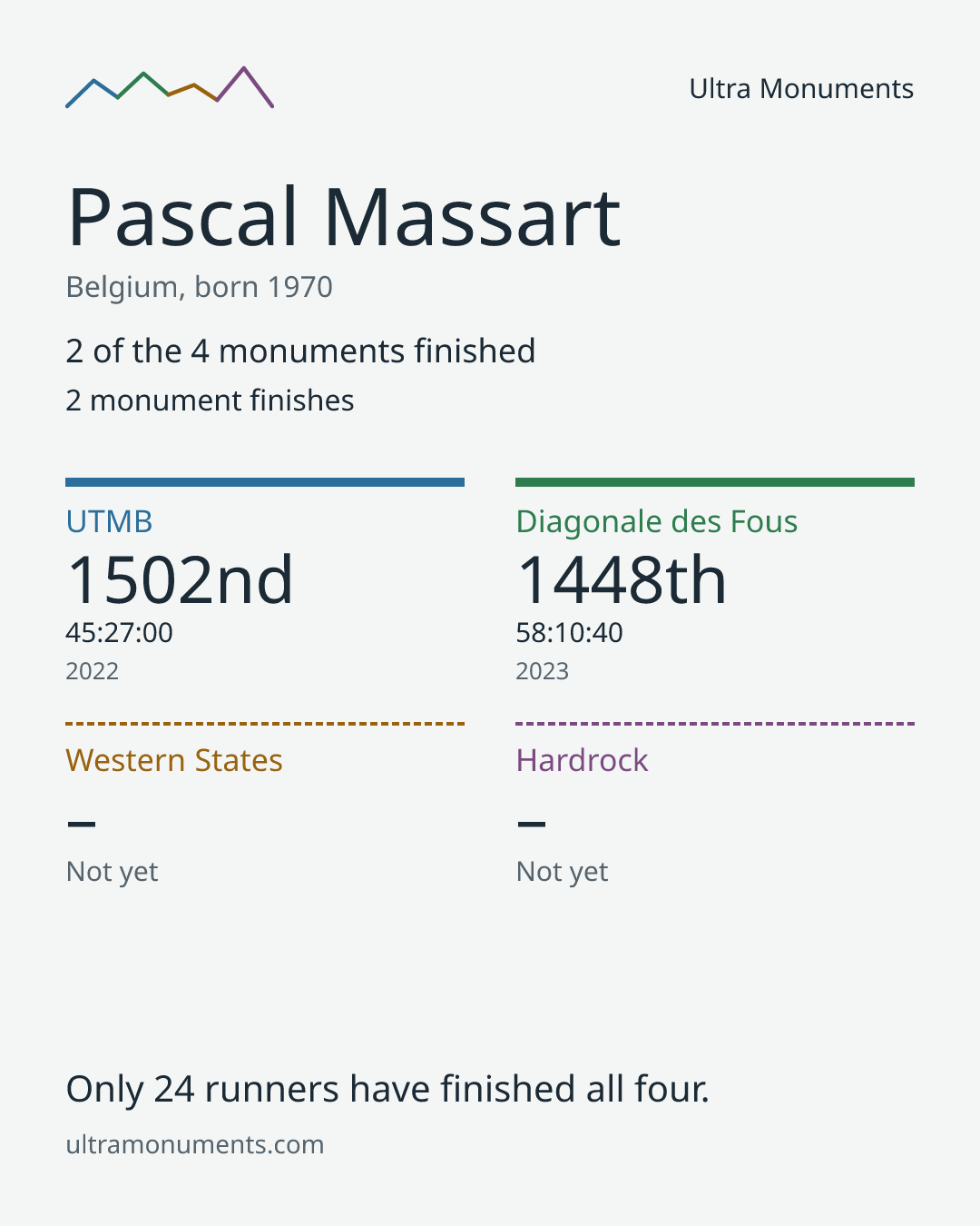 Results card for Pascal Massart