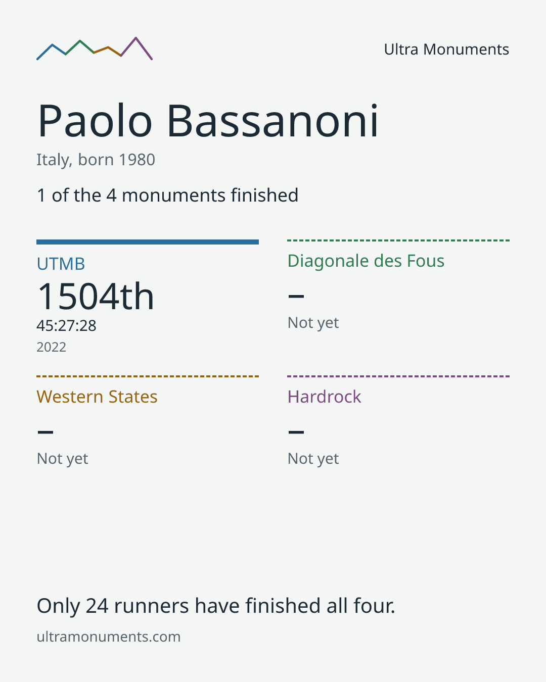Results card for Paolo Bassanoni