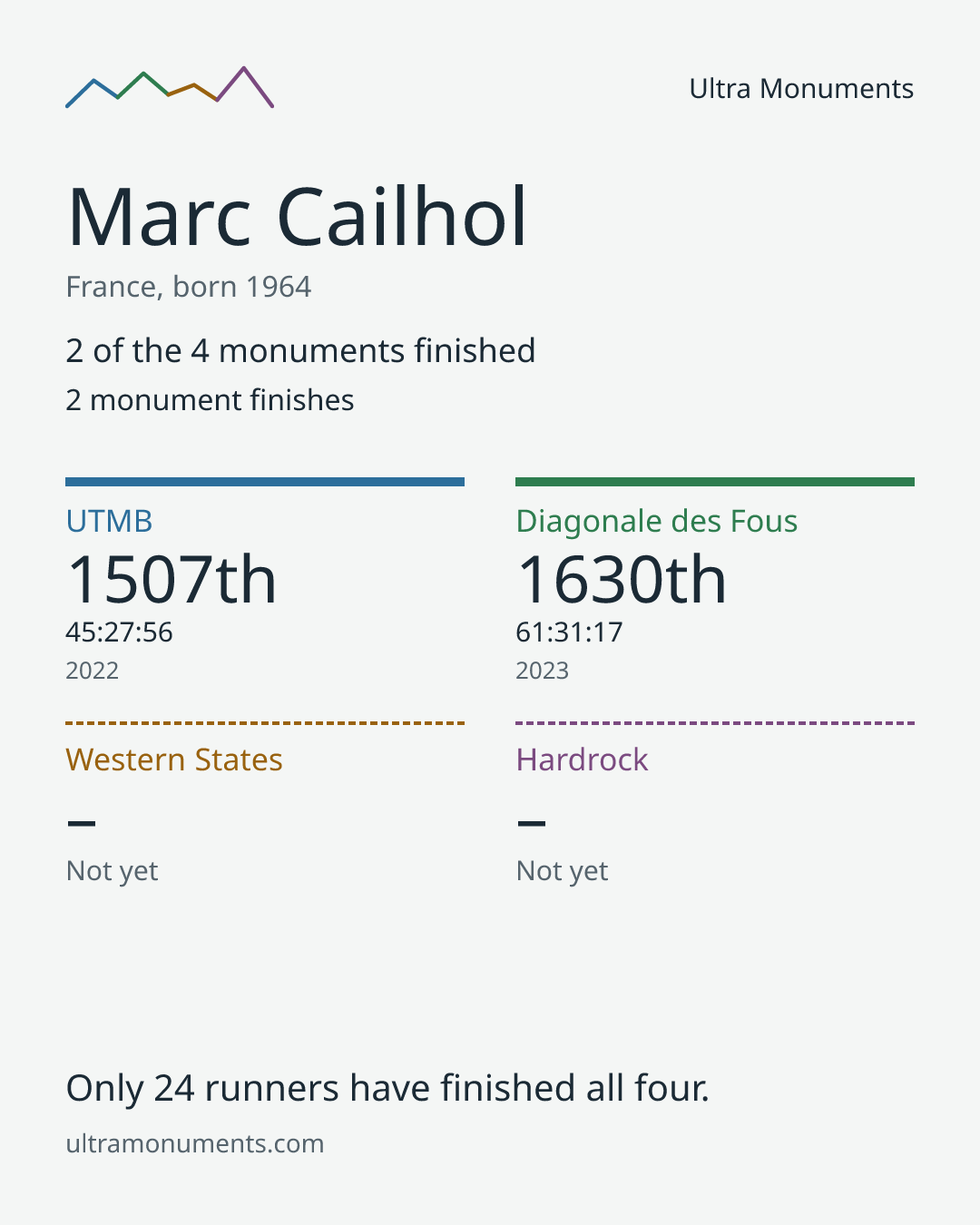 Results card for Marc Cailhol