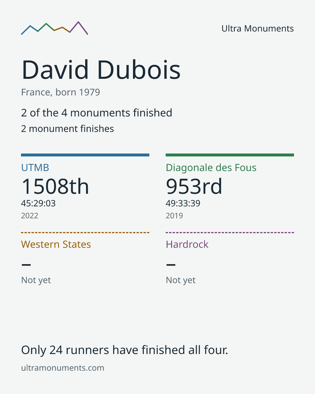 Results card for David Dubois
