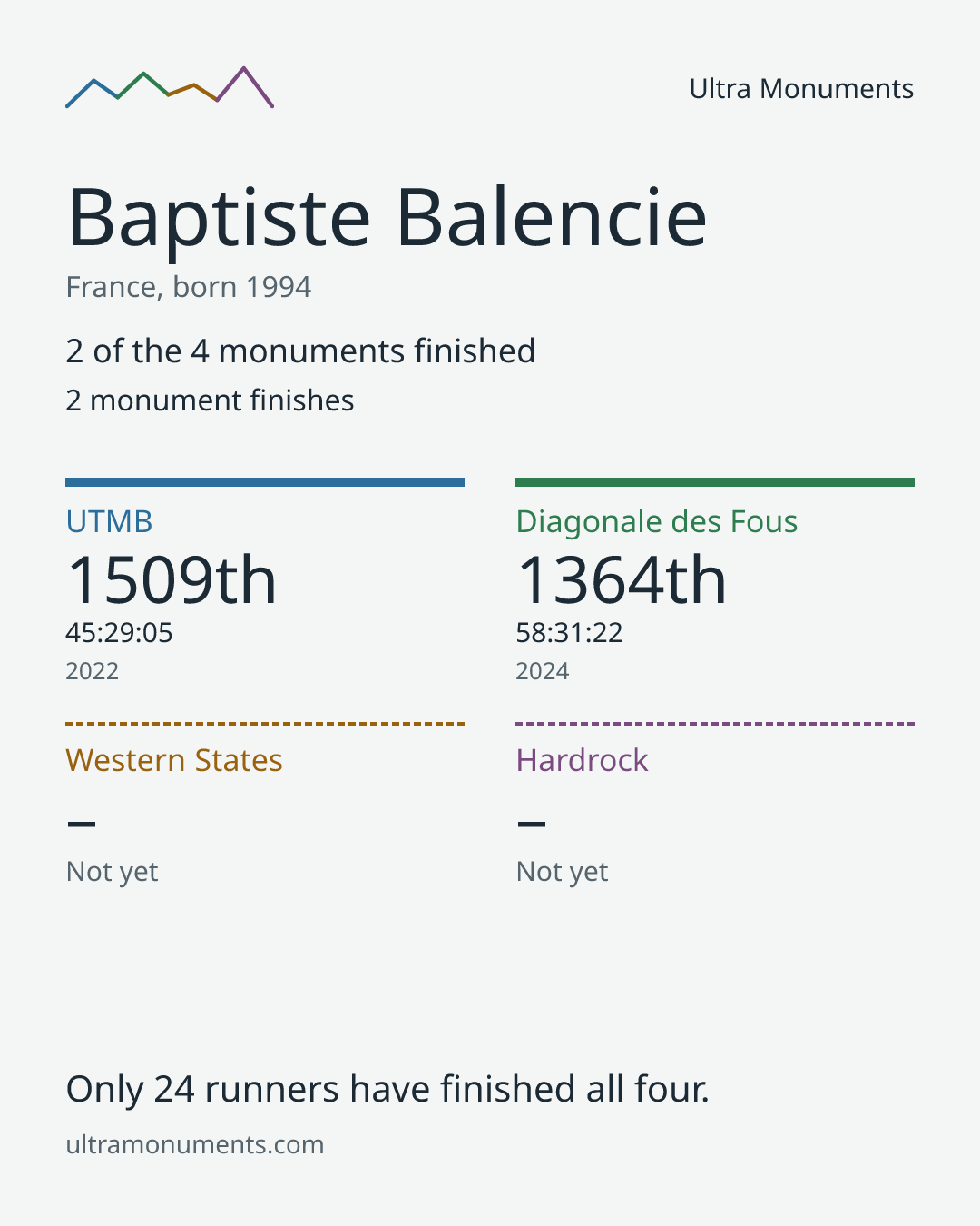 Results card for Baptiste Balencie