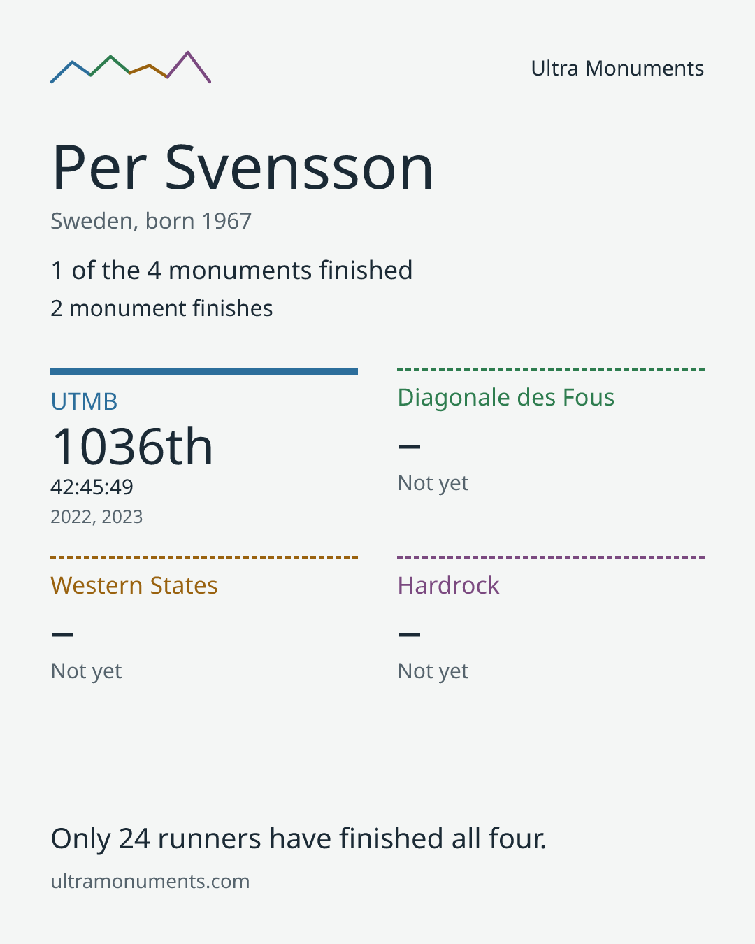 Results card for Per Svensson
