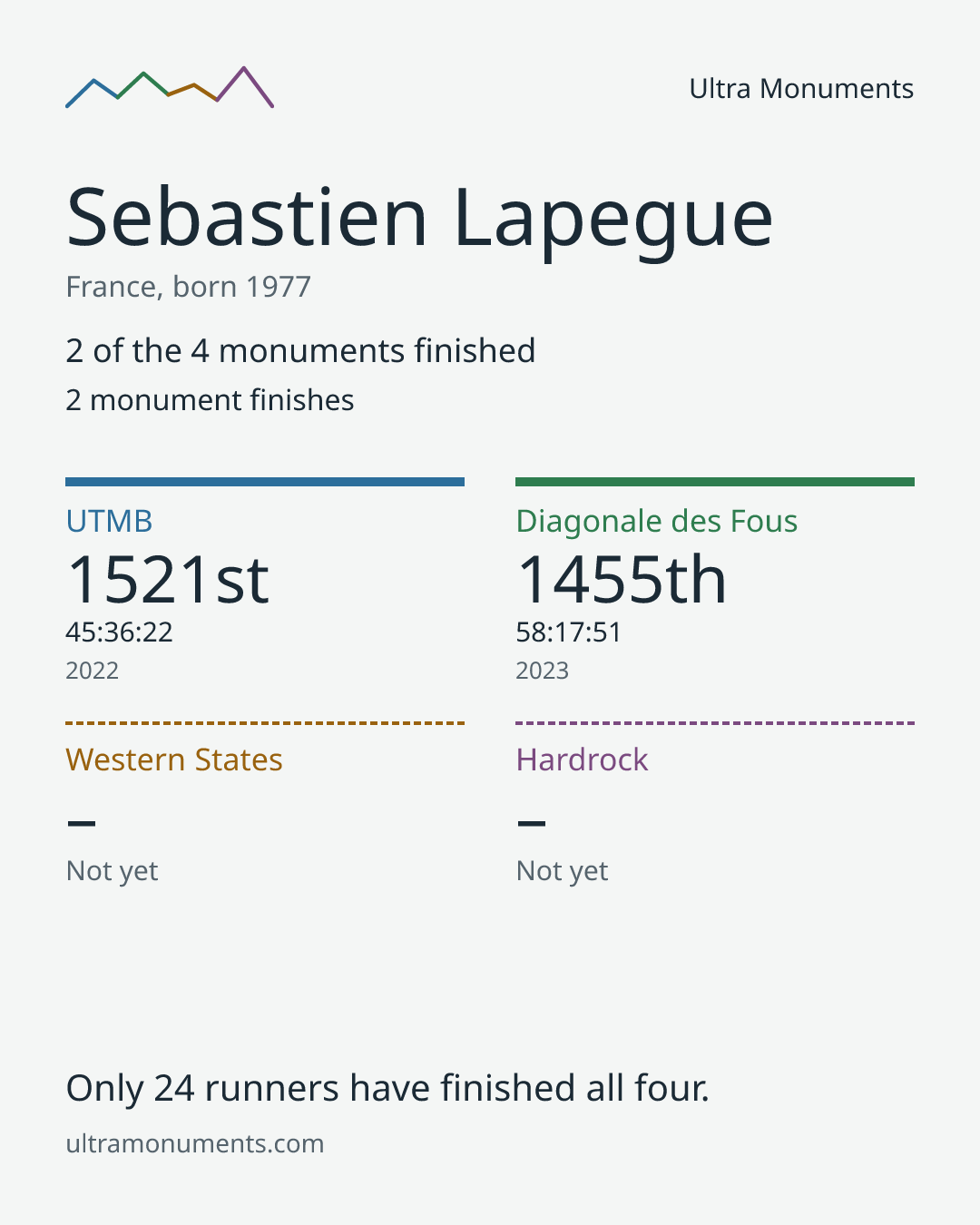 Results card for Sebastien Lapegue