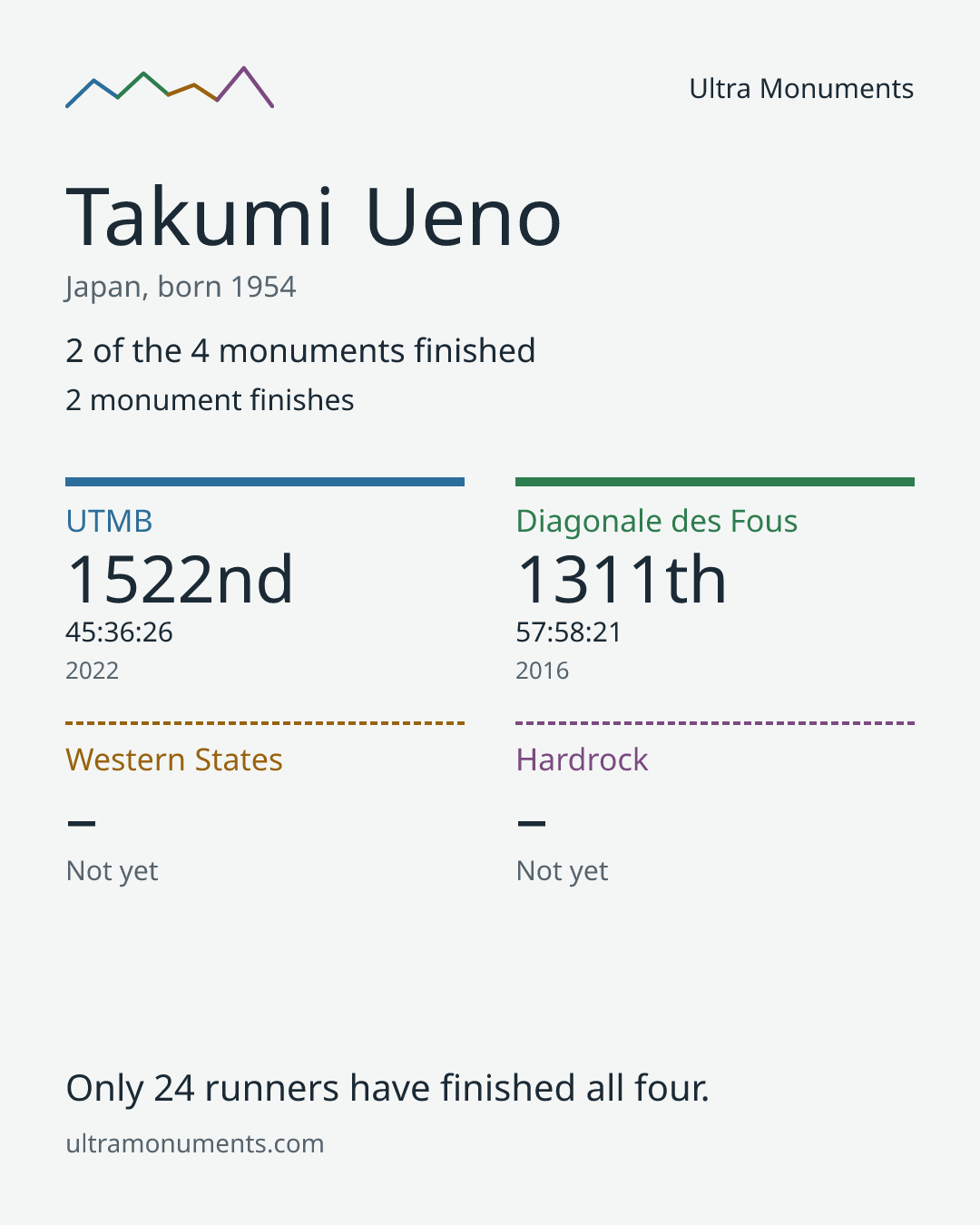 Results card for Takumi Ueno