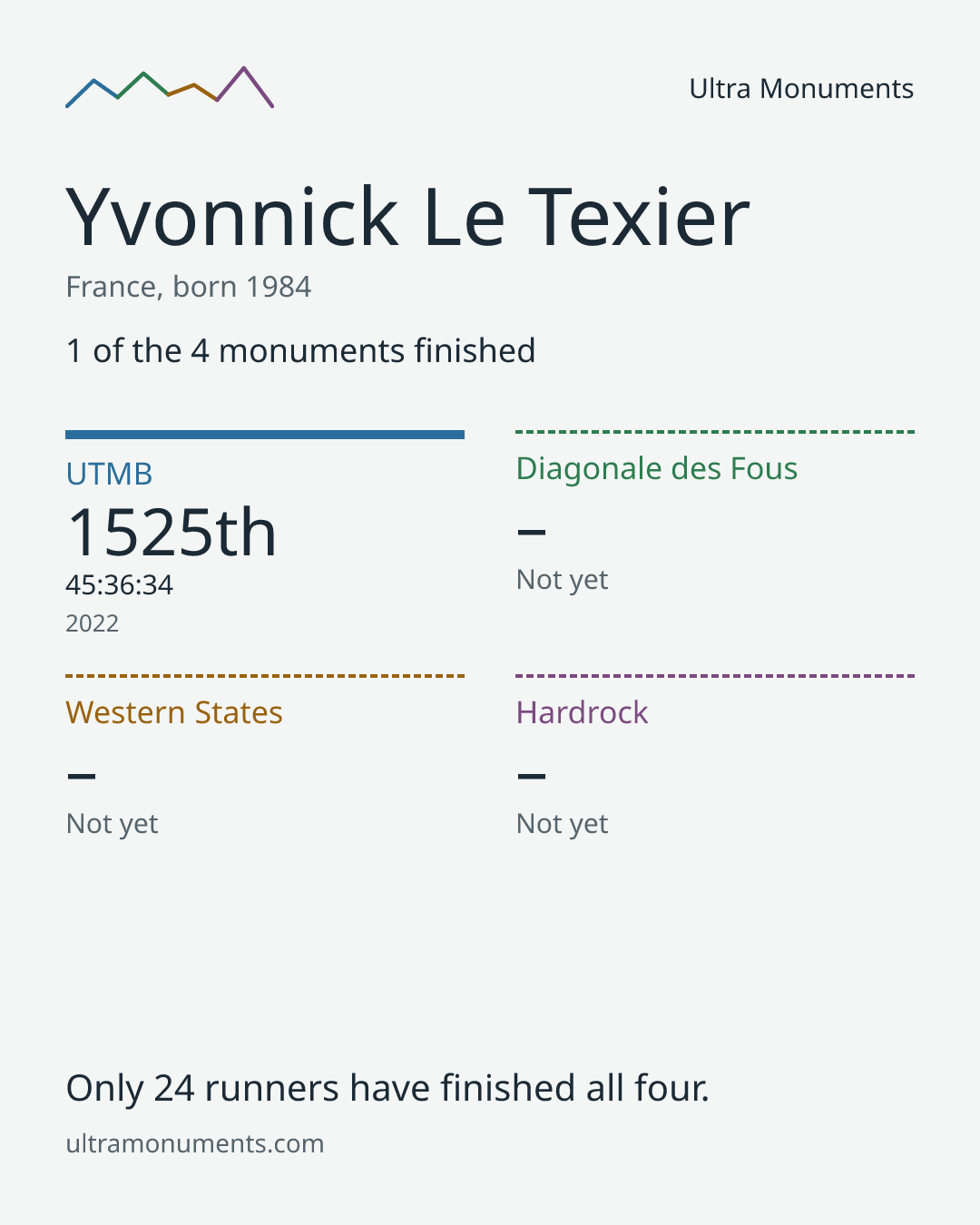 Results card for Yvonnick Le Texier