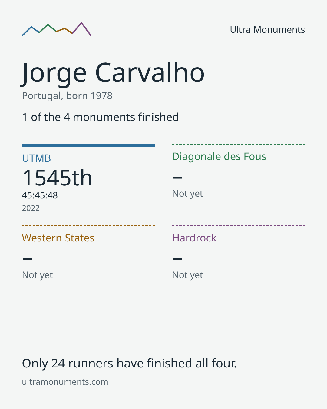 Results card for Jorge Carvalho