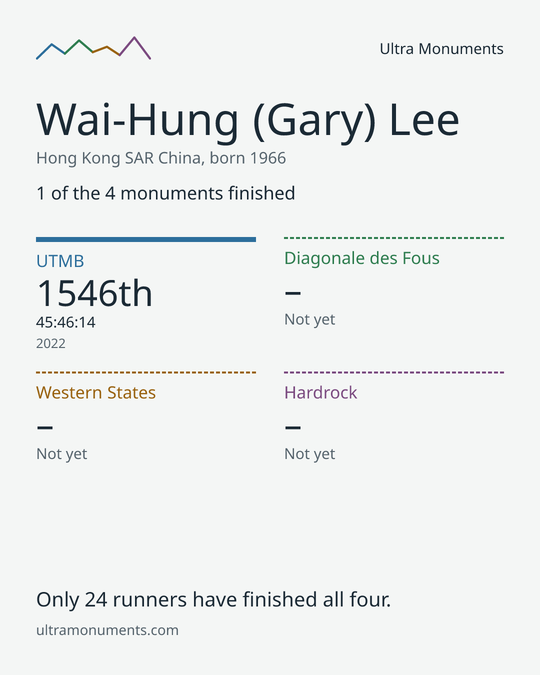 Results card for Wai-Hung (Gary) Lee