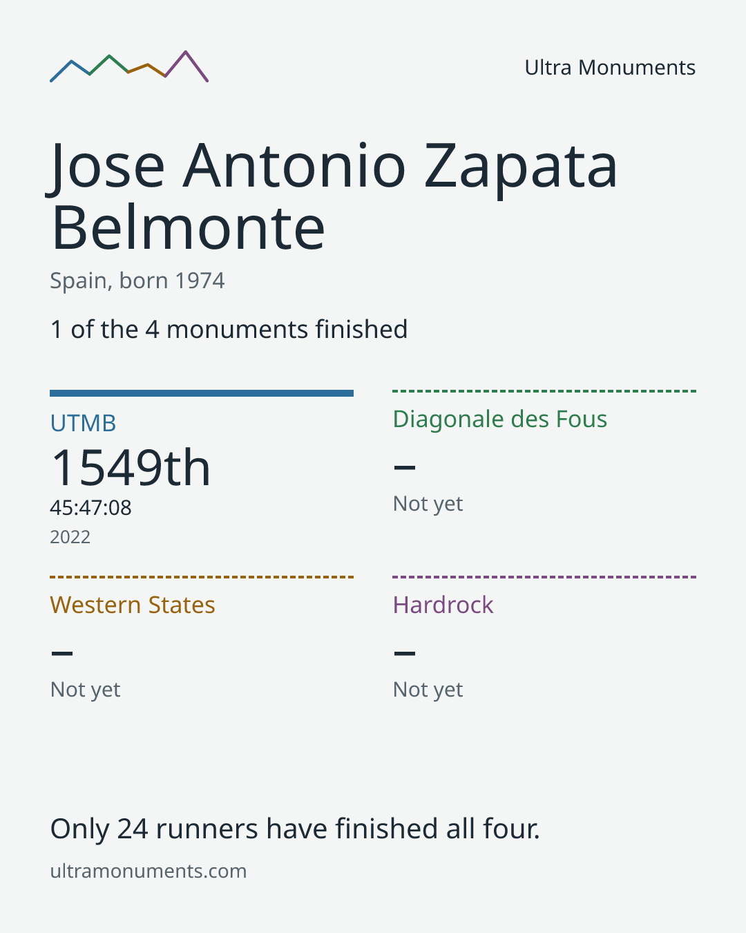 Results card for Jose Antonio Zapata Belmonte
