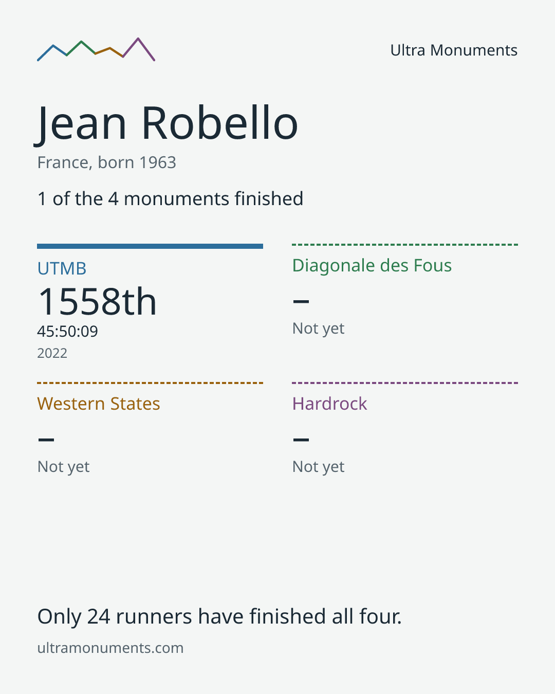 Results card for Jean Robello