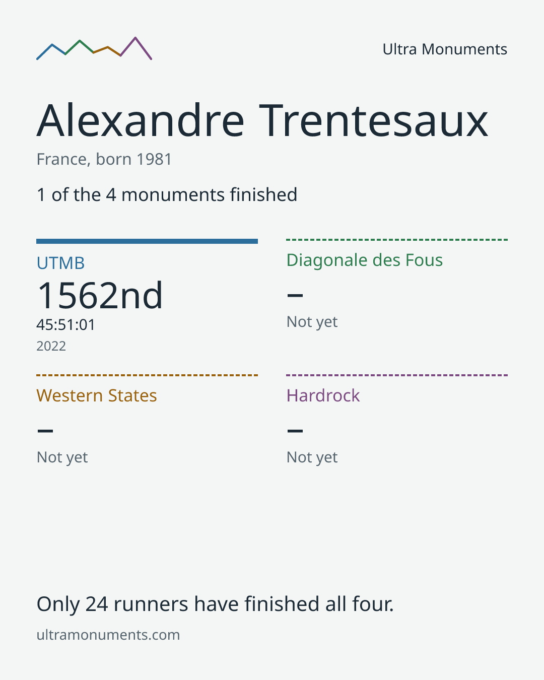 Results card for Alexandre Trentesaux