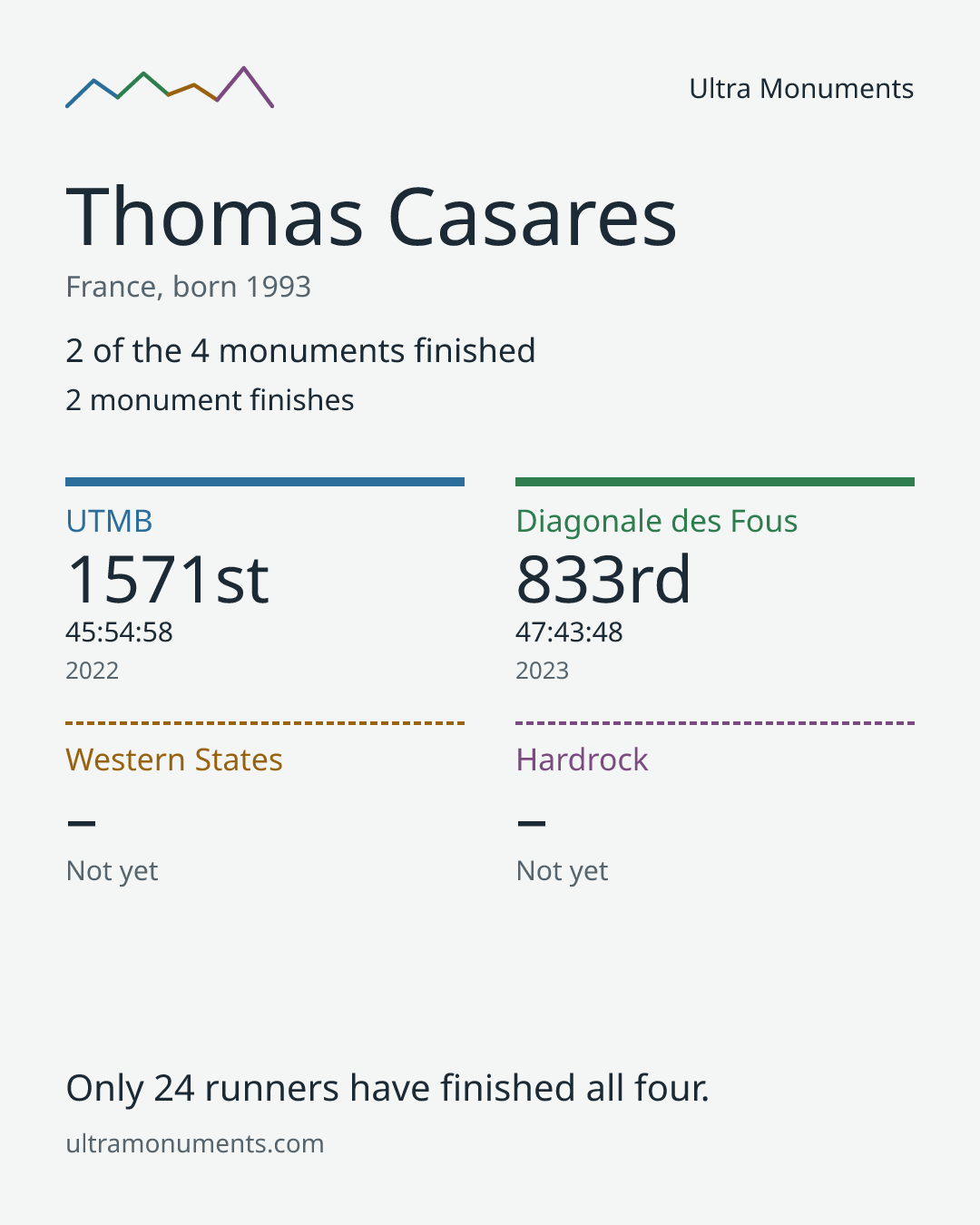 Results card for Thomas Casares