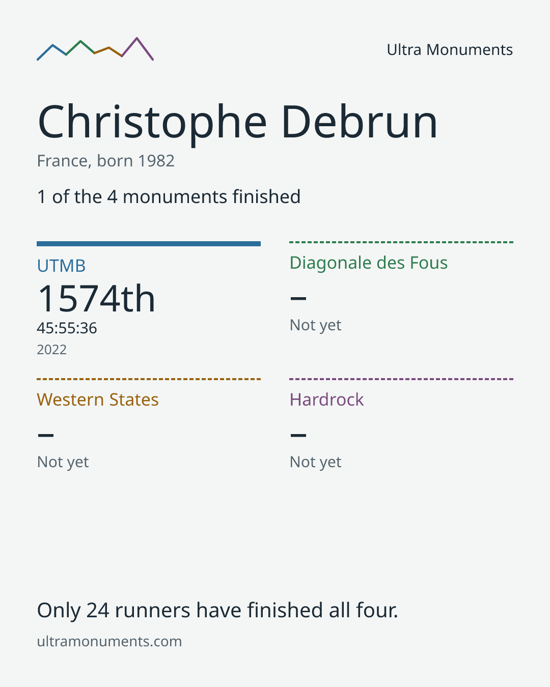 Results card for Christophe Debrun