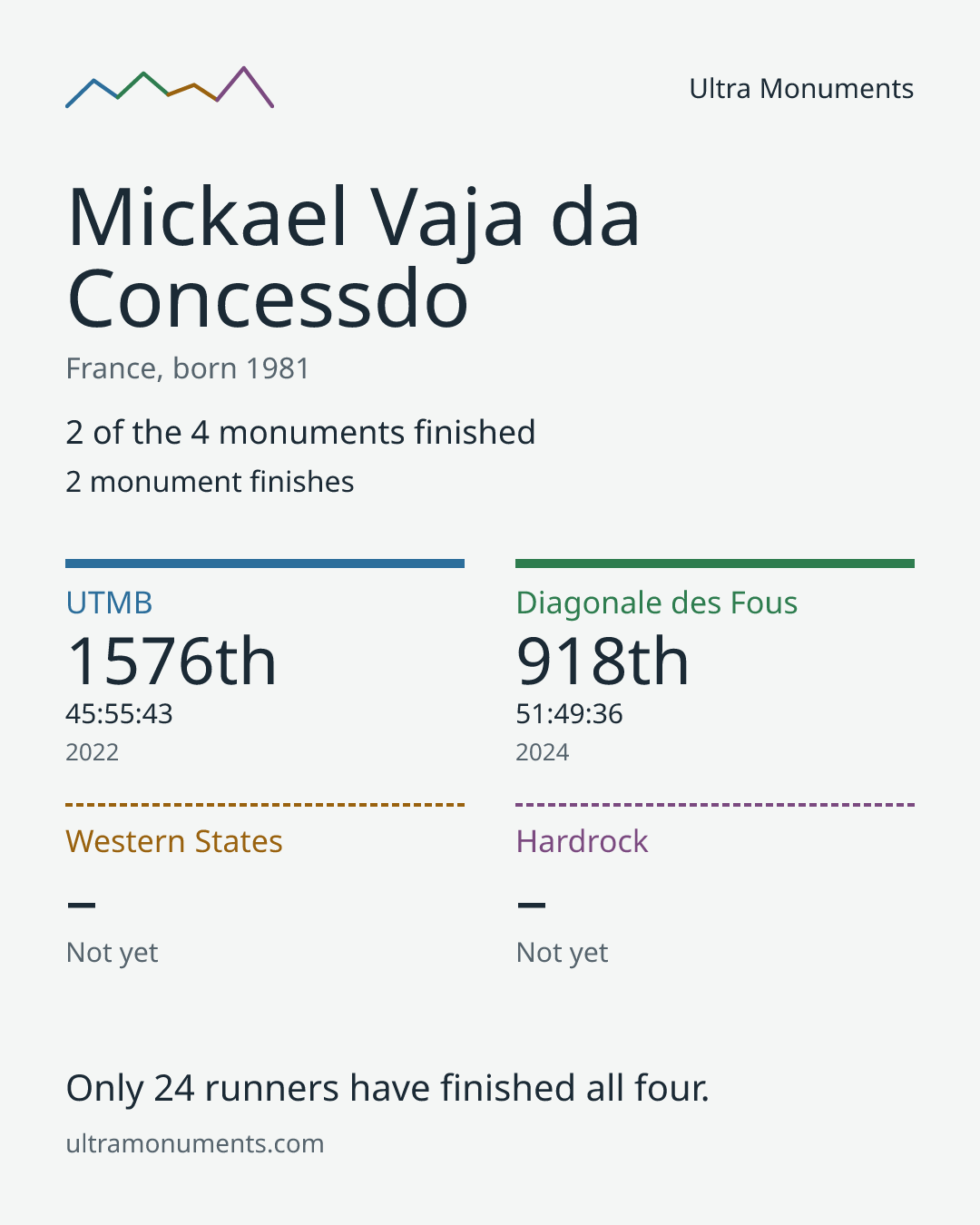 Results card for Mickael Vaja da Concessdo