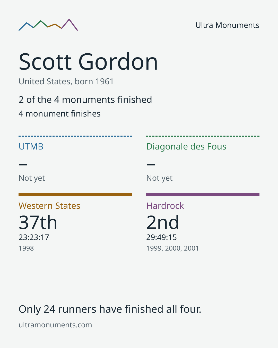 Results card for Scott Gordon