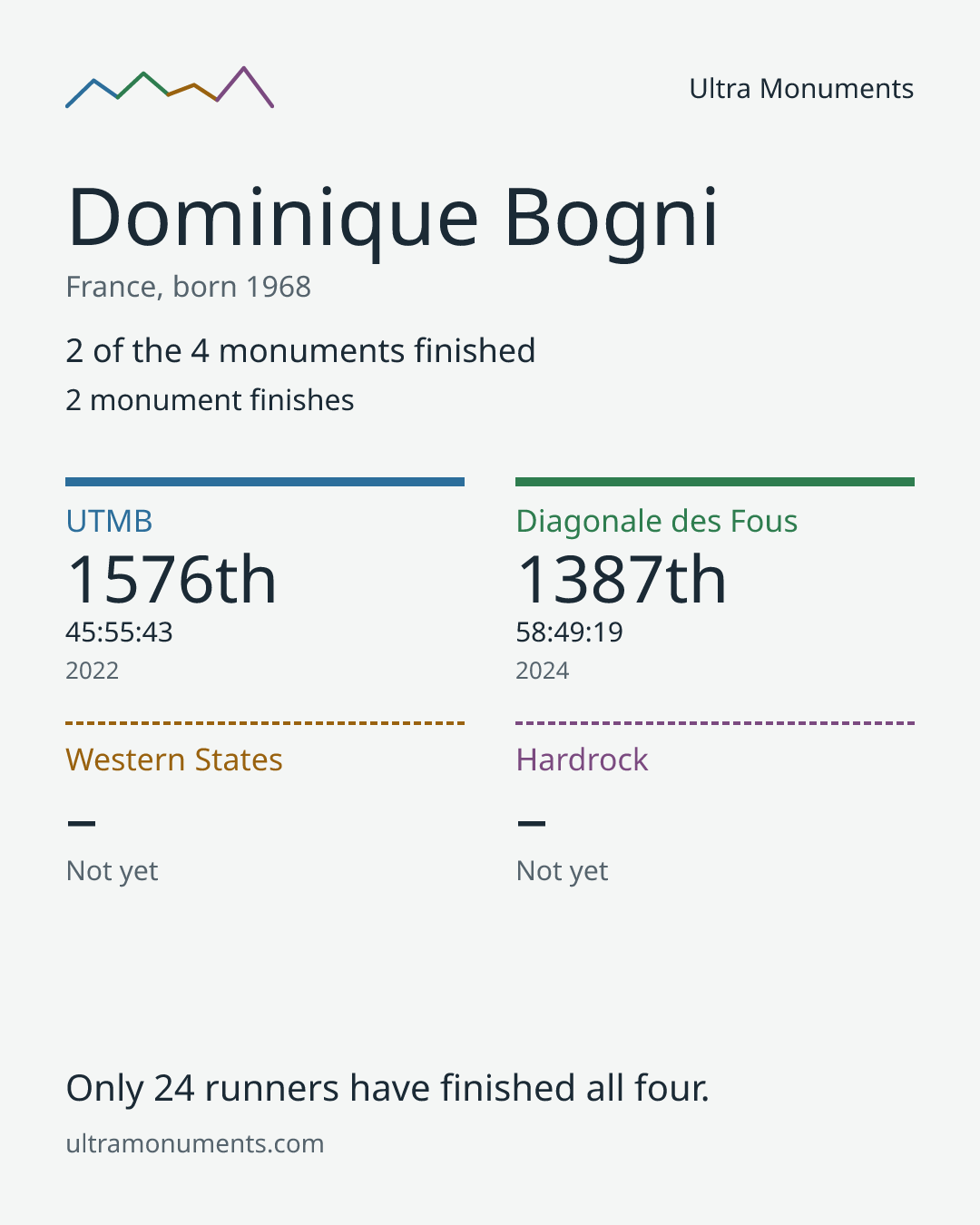 Results card for Dominique Bogni