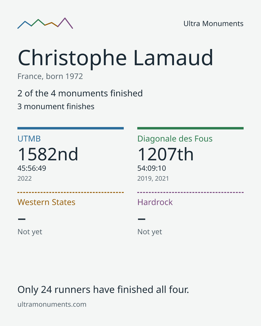 Results card for Christophe Lamaud