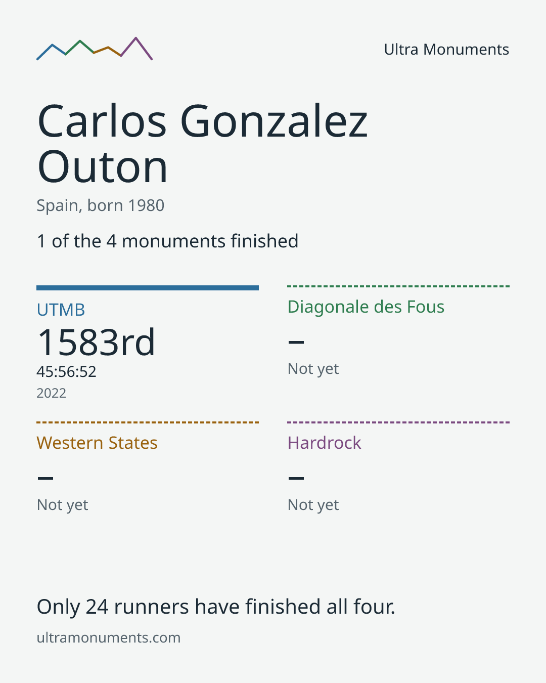 Results card for Carlos Gonzalez Outon