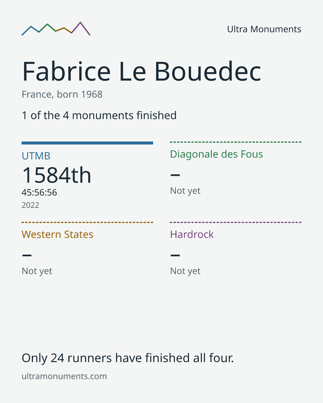 Results card for Fabrice Le Bouedec