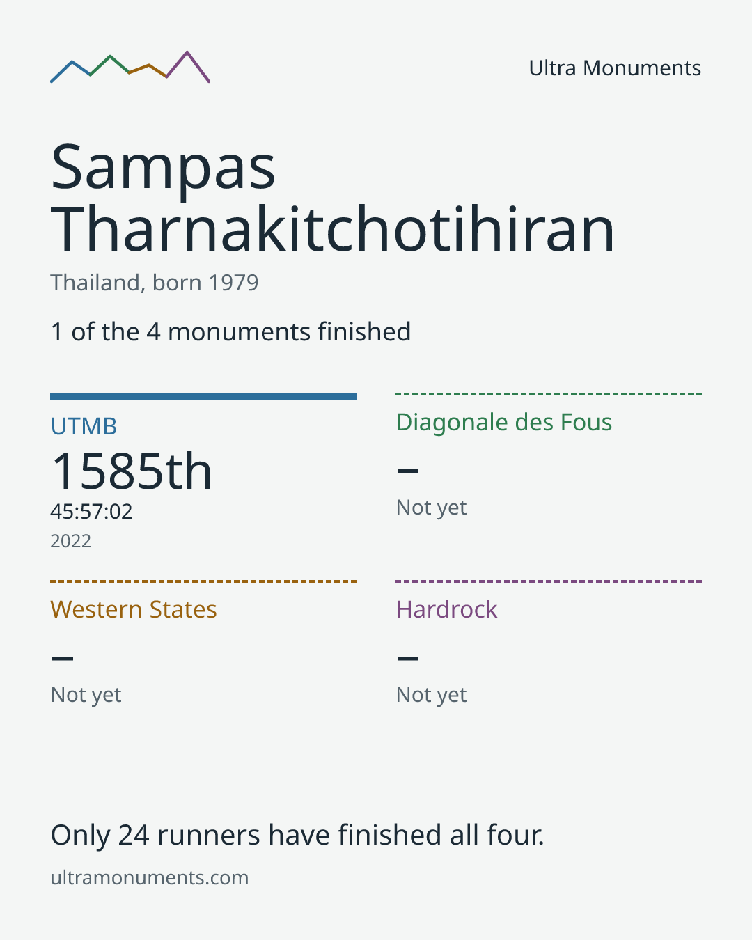 Results card for Sampas Tharnakitchotihiran