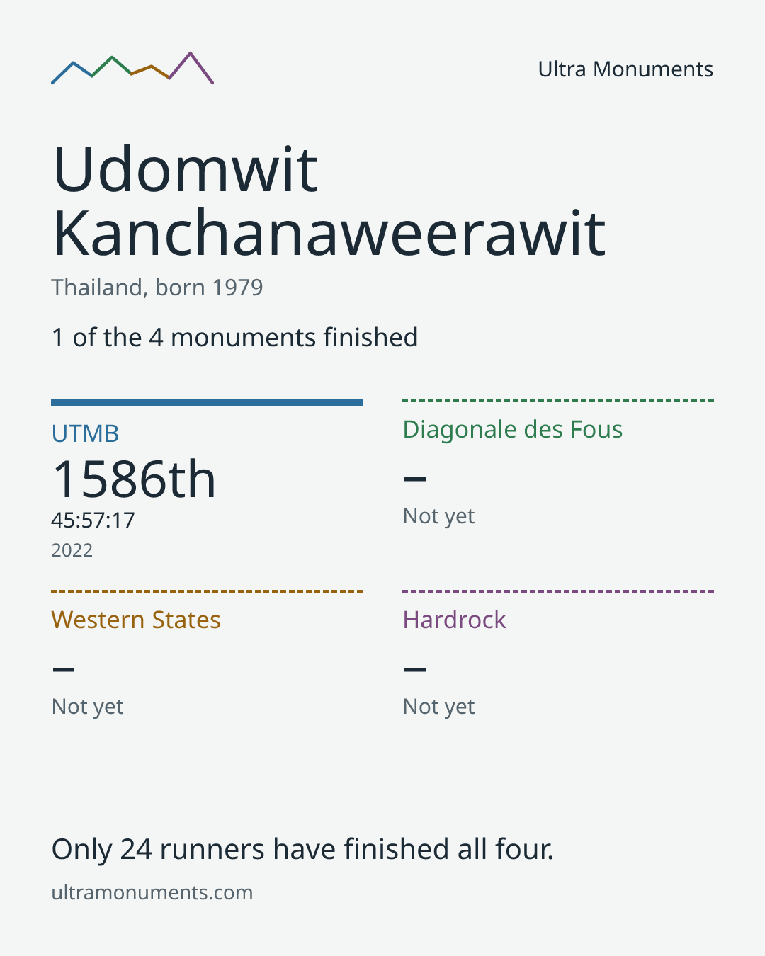 Results card for Udomwit Kanchanaweerawit