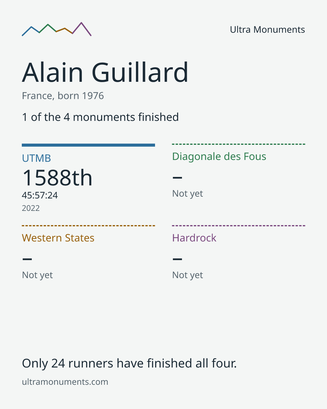 Results card for Alain Guillard