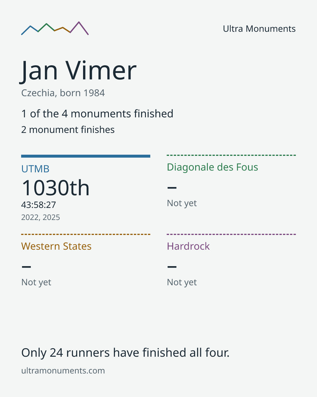 Results card for Jan Vimer