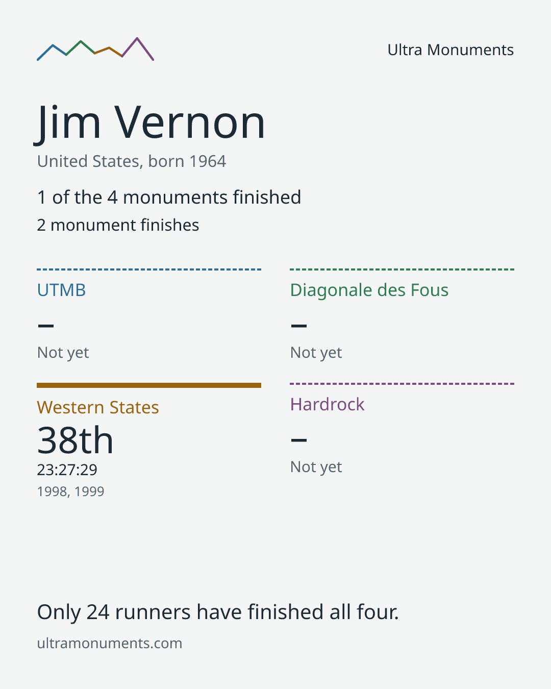 Results card for Jim Vernon