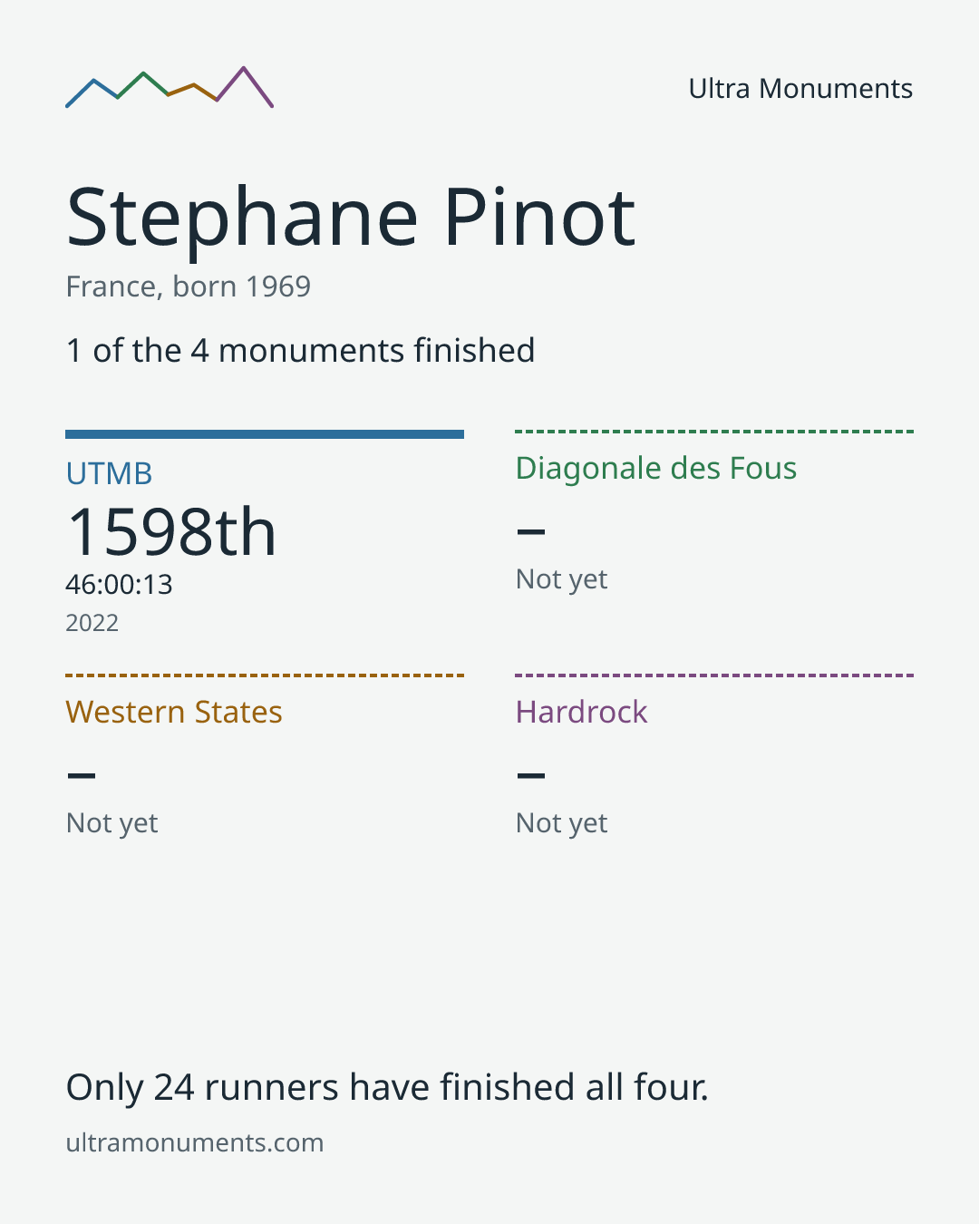 Results card for Stephane Pinot