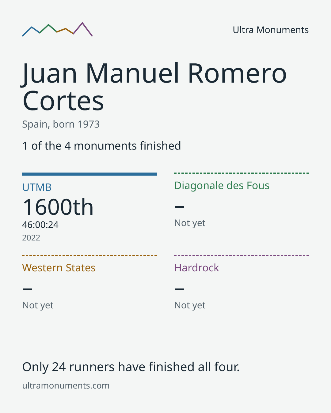 Results card for Juan Manuel Romero Cortes