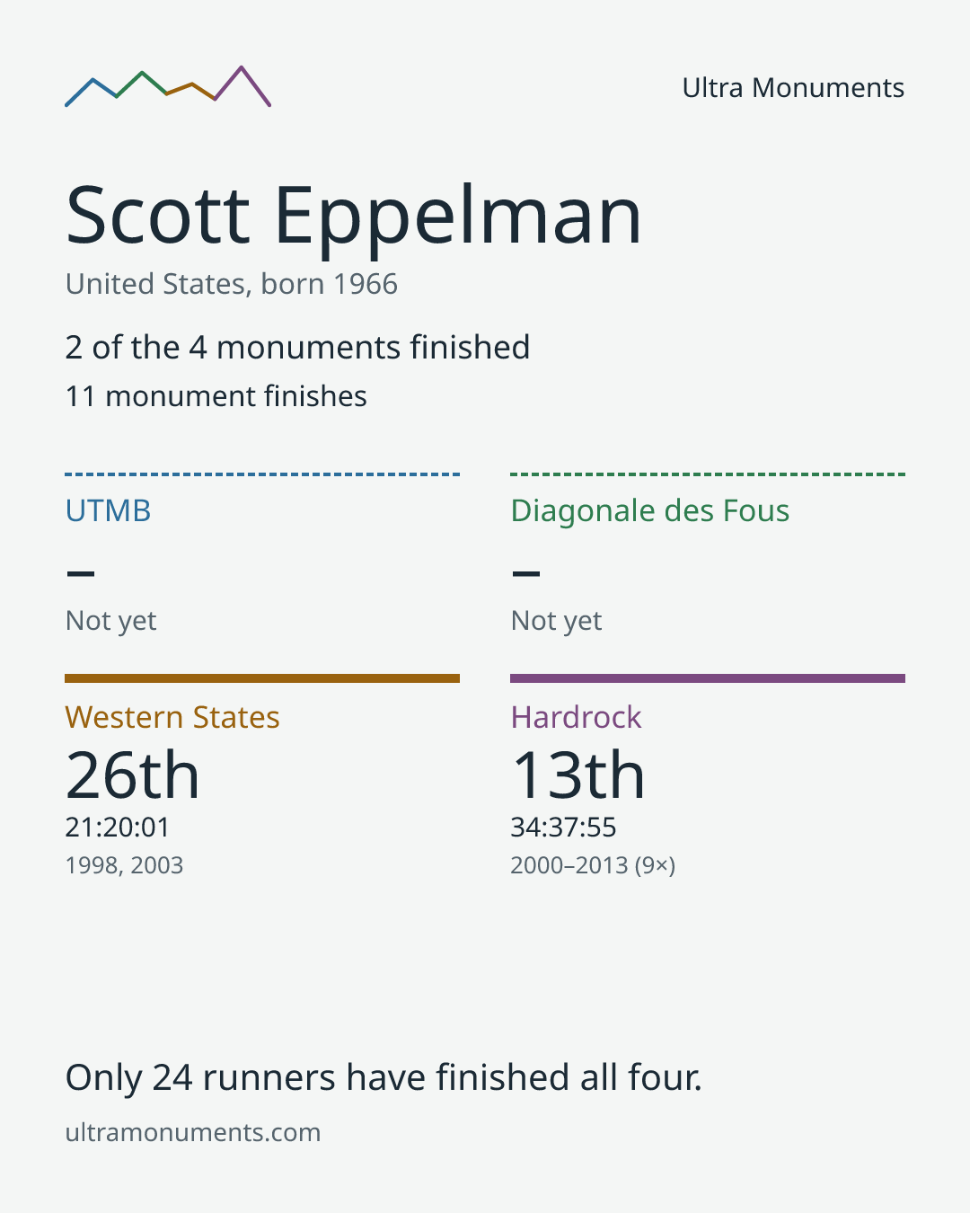 Results card for Scott Eppelman