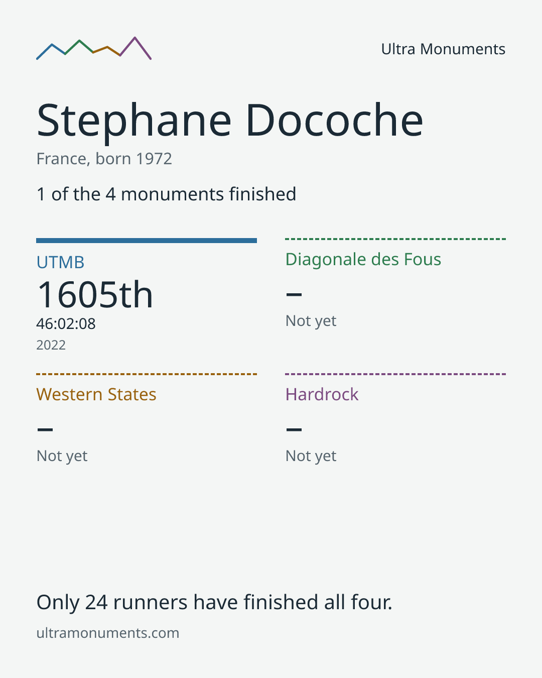 Results card for Stephane Docoche