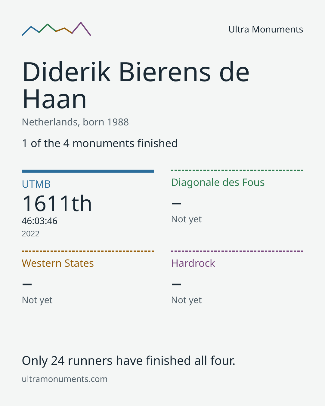 Results card for Diderik Bierens de Haan