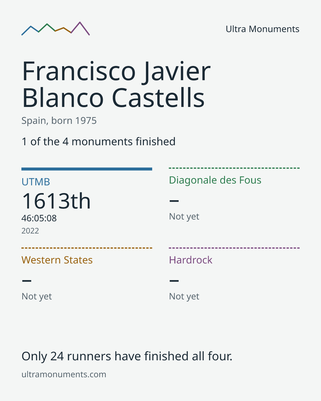 Results card for Francisco Javier Blanco Castells