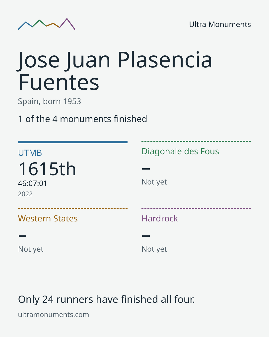 Results card for Jose Juan Plasencia Fuentes
