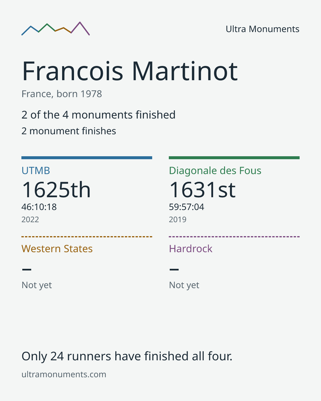 Results card for Francois Martinot