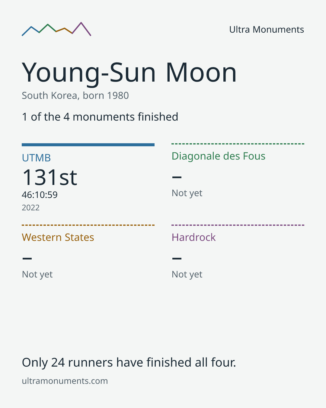Results card for Young-Sun Moon