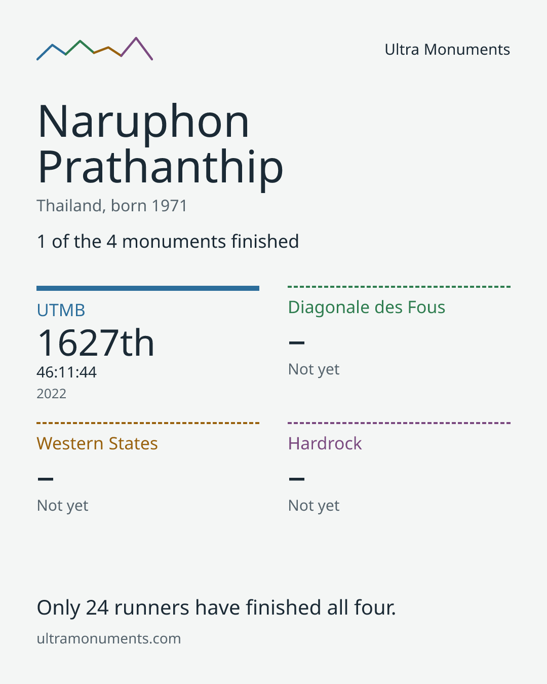Results card for Naruphon Prathanthip